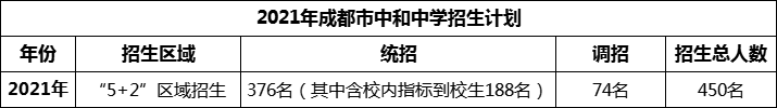 2024年成都市中和中學(xué)招生計劃是多少？