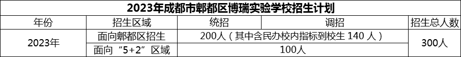 2024年成都市郫都區(qū)博瑞實(shí)驗(yàn)學(xué)校招生人數(shù)是多少？