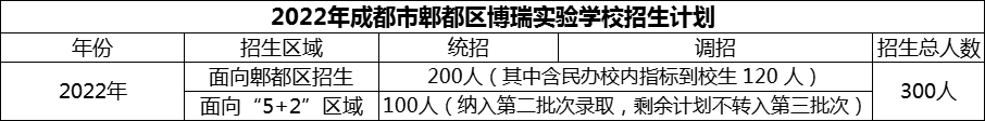 2024年成都市郫都區(qū)博瑞實(shí)驗(yàn)學(xué)校招生人數(shù)是多少？