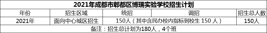 2024年成都市郫都區(qū)博瑞實(shí)驗(yàn)學(xué)校招生人數(shù)是多少？