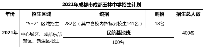 2024年成都市成都玉林中學(xué)招生人數(shù)是多少？