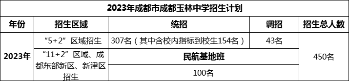 2024年成都市成都玉林中學(xué)招生人數(shù)是多少？