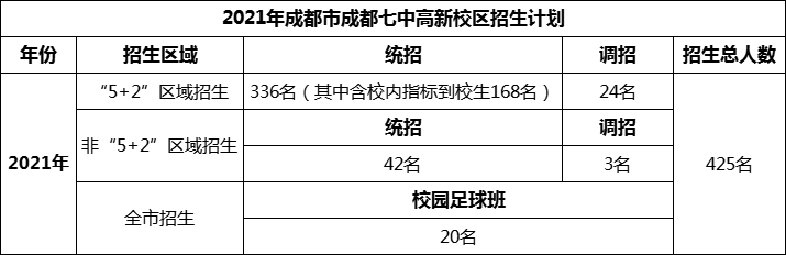 2024年成都市成都七中高新校區(qū)招生計(jì)劃是多少？