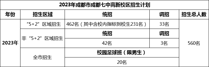 2024年成都市成都七中高新校區(qū)招生計(jì)劃是多少？