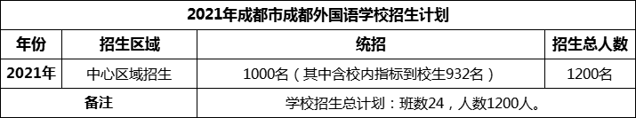 2024年成都市成都外國語學(xué)校招生人數(shù)是多少？