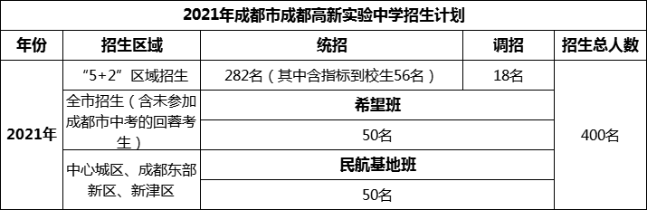 2024年成都市成都高新實驗中學招生計劃是多少？