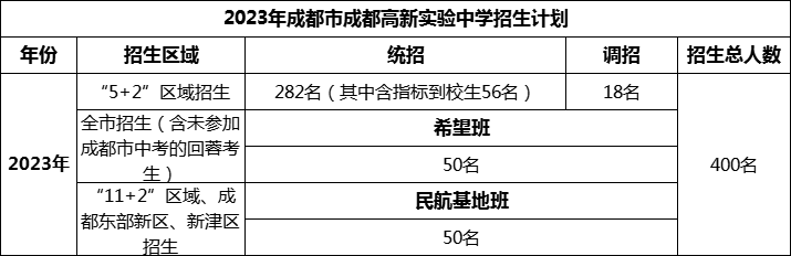 2024年成都市成都高新實驗中學招生計劃是多少？