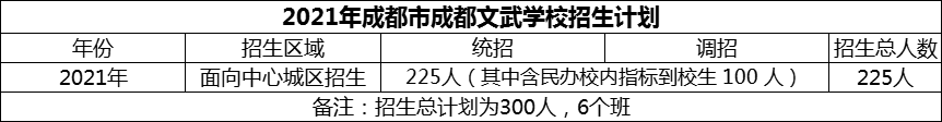 2024年成都市成都文武學(xué)校招生人數(shù)是多少？