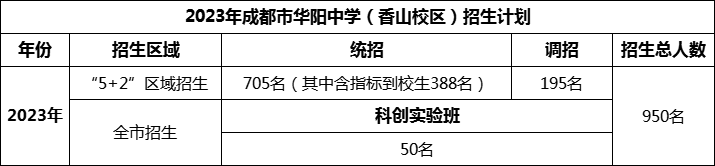 2024年成都市華陽中學招生人數(shù)是多少？