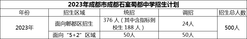 2024年成都市成都石室蜀都中學(xué)招生人數(shù)是多少？