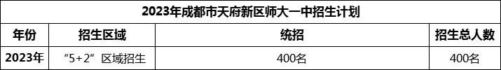 2024年成都市天府新區(qū)師大一中招生計劃是多少？