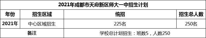 2024年成都市天府新區(qū)師大一中招生計劃是多少？