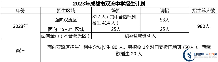 2024年成都市雙流中學(xué)招生人數(shù)是多少？