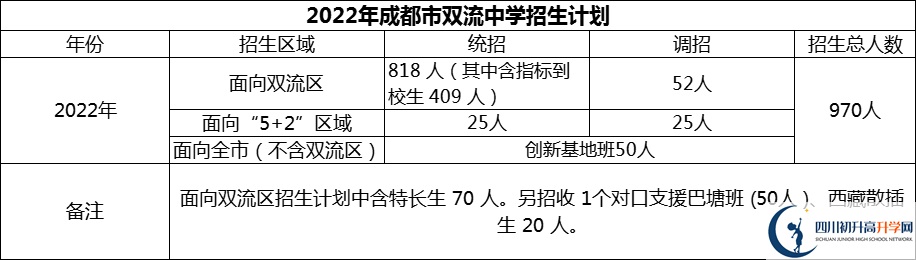 2024年成都市雙流中學(xué)招生人數(shù)是多少？