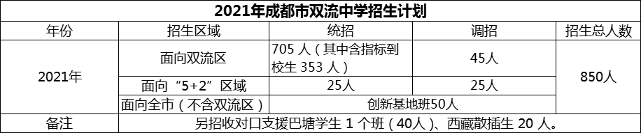 2024年成都市雙流中學(xué)招生人數(shù)是多少？