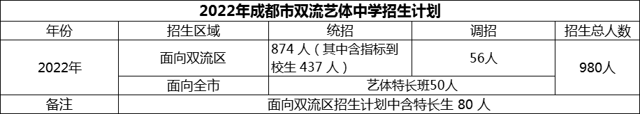 2024年成都市雙流藝體中學(xué)招生人數(shù)是多少？