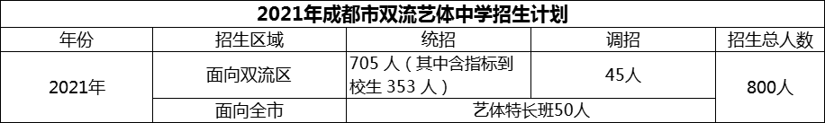 2024年成都市雙流藝體中學(xué)招生人數(shù)是多少？