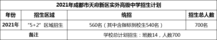 2024年成都市天府新區(qū)實外高級中學(xué)招生人數(shù)是多少？