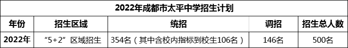 2024年成都市太平中學(xué)招生人數(shù)是多少？