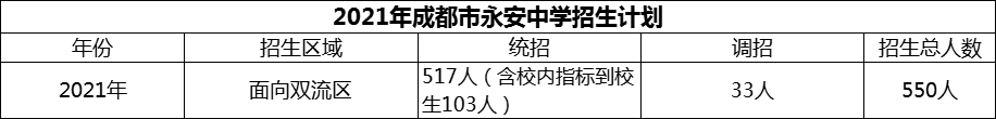 2024年成都市雙流永安中學招生計劃是多少？