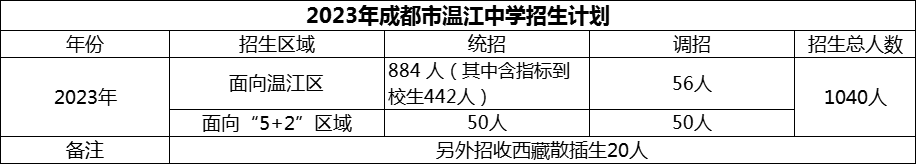 2024年成都市溫江中學招生人數(shù)是多少？