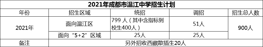 2024年成都市溫江中學招生人數(shù)是多少？