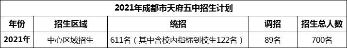 2024年成都市天府五中招生人數是多少？