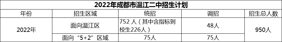 2024年成都市溫江二中招生計劃是多少？