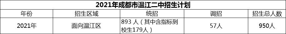 2024年成都市溫江二中招生計劃是多少？