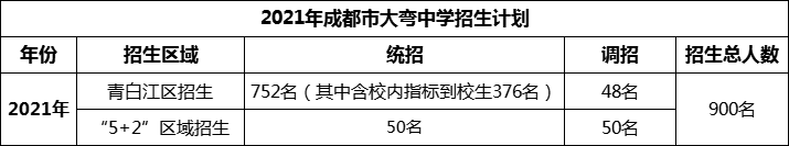 2024年成都市大彎中學(xué)招生人數(shù)是多少？