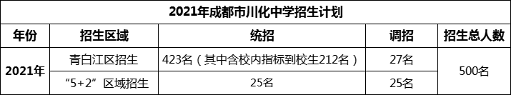 2024年成都市川化中學(xué)招生人數(shù)是多少？