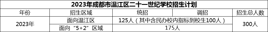 2024年成都市溫江區(qū)二十一世紀(jì)學(xué)校招生人數(shù)是多少？