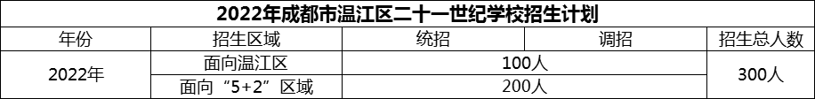 2024年成都市溫江區(qū)二十一世紀(jì)學(xué)校招生人數(shù)是多少？