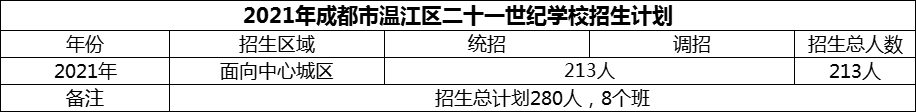 2024年成都市溫江區(qū)二十一世紀(jì)學(xué)校招生人數(shù)是多少？