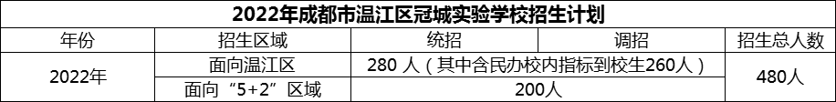 2024年成都市溫江區(qū)冠城實驗學校招生計劃是多少？