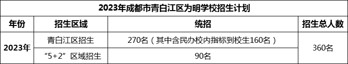 2024年成都市青白江區(qū)為明學(xué)校招生人數(shù)是多少？