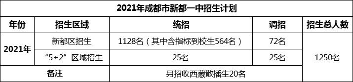 2024年成都市新都一中招生人數(shù)是多少？