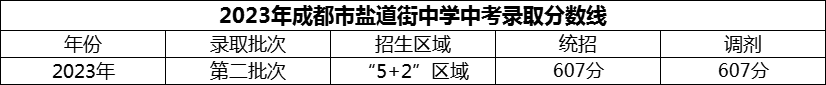 2024年成都市鹽道街中學(xué)招生分?jǐn)?shù)是多少分？