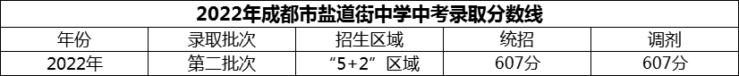 2024年成都市鹽道街中學(xué)招生分?jǐn)?shù)是多少分？