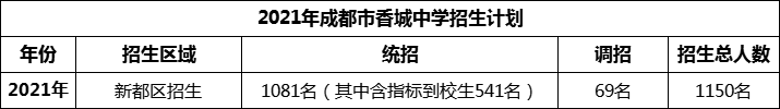 2024年成都市香城中學(xué)招生人數(shù)是多少？