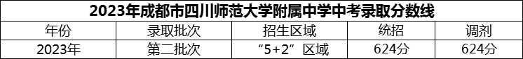 2024年成都市四川師范大學(xué)附屬中學(xué)招生分數(shù)是多少分？