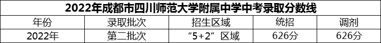 2024年成都市四川師范大學(xué)附屬中學(xué)招生分數(shù)是多少分？