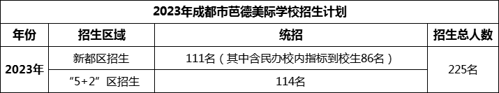 2024年成都市芭德美際學(xué)校招生人數(shù)是多少？