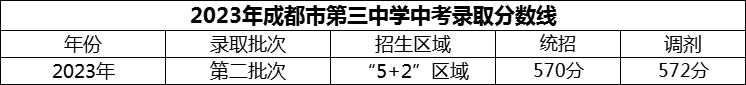 2024年成都市第三中學(xué)招生分?jǐn)?shù)是多少分？