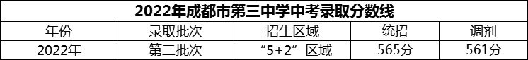 2024年成都市第三中學(xué)招生分?jǐn)?shù)是多少分？