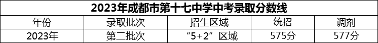 2024年成都市第十七中學(xué)招生分?jǐn)?shù)是多少分？