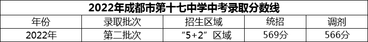 2024年成都市第十七中學(xué)招生分?jǐn)?shù)是多少分？