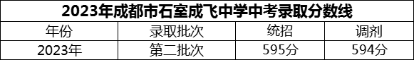 2024年成都市石室成飛中學(xué)招生分?jǐn)?shù)是多少分？