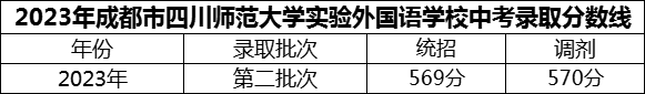 2024年成都市四川師范大學(xué)實(shí)驗(yàn)外國(guó)語學(xué)校招生分?jǐn)?shù)是多少分