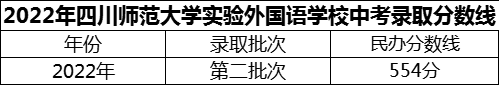 2024年成都市四川師范大學(xué)實(shí)驗(yàn)外國(guó)語學(xué)校招生分?jǐn)?shù)是多少分